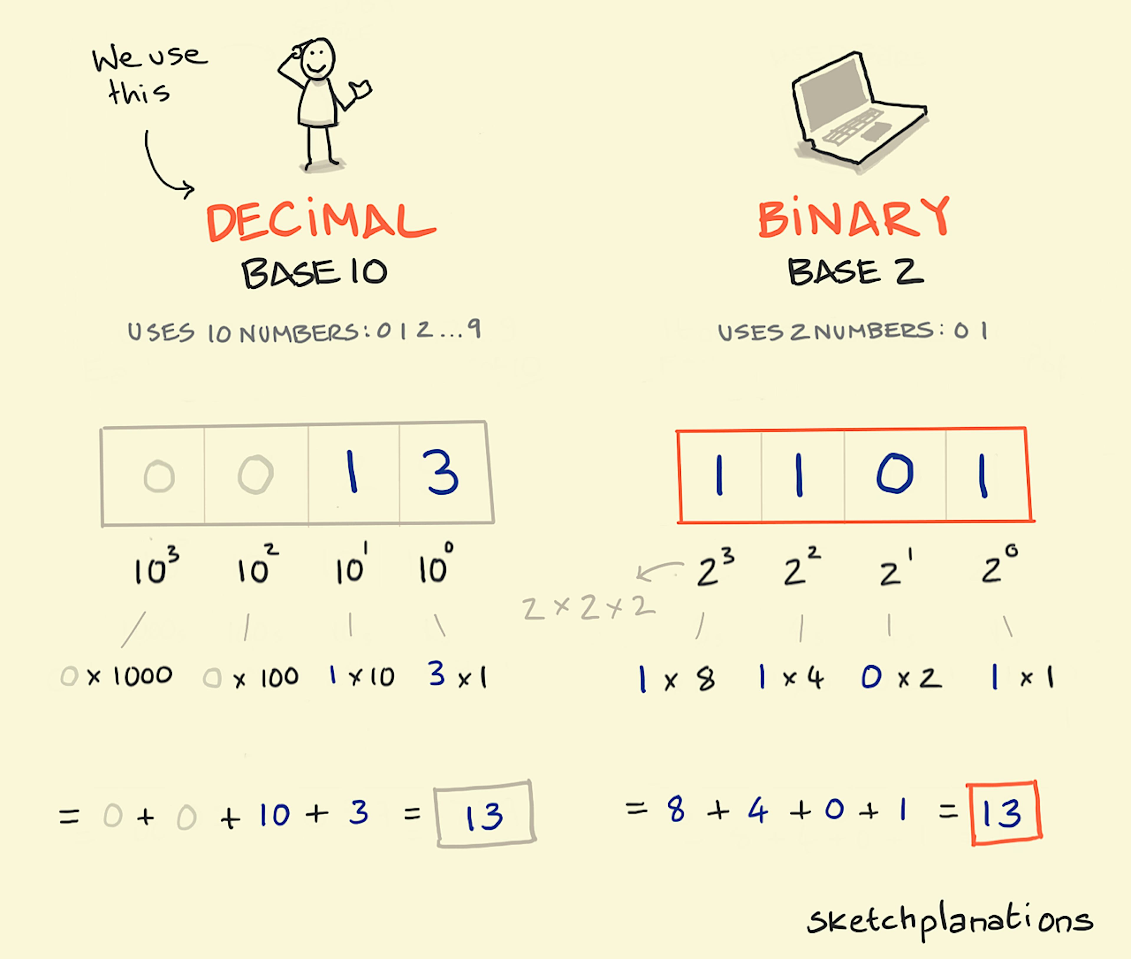 Binary - Sketchplanations